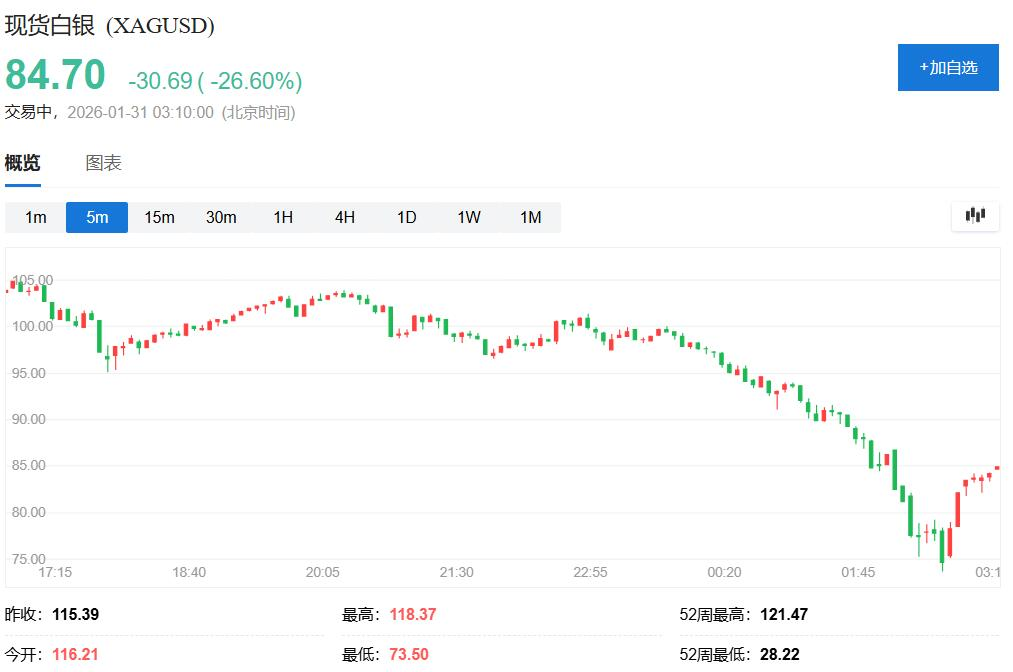贵金属崩盘、美元走高！华尔街想搞明白：沃什“是敌是友”？