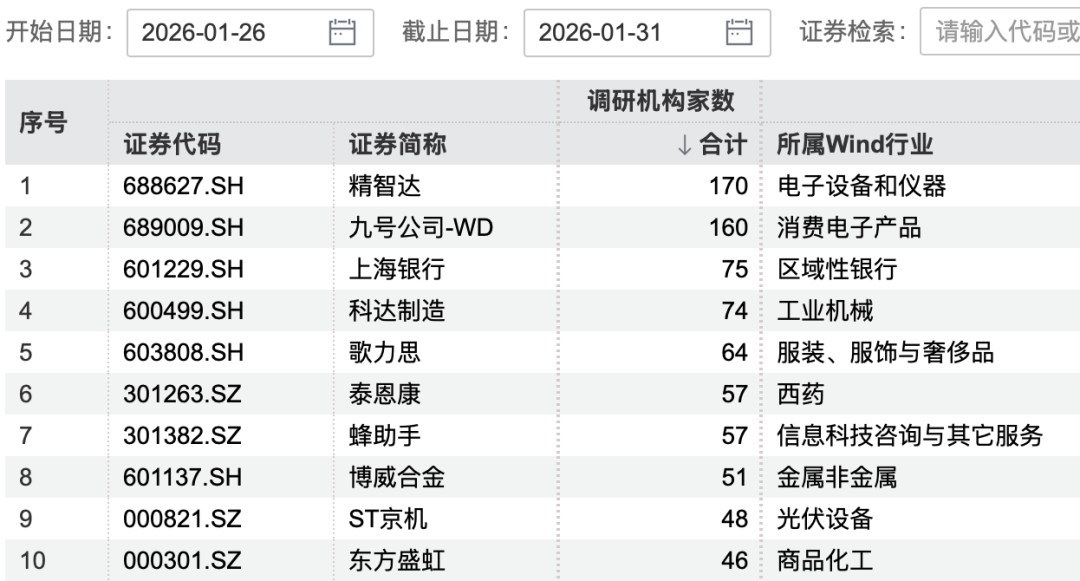170家机构，盯上1家公司