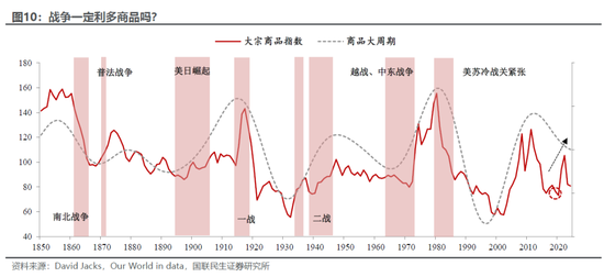 国联民生：百年浮沉，商品距离“大牛市”还缺什么？