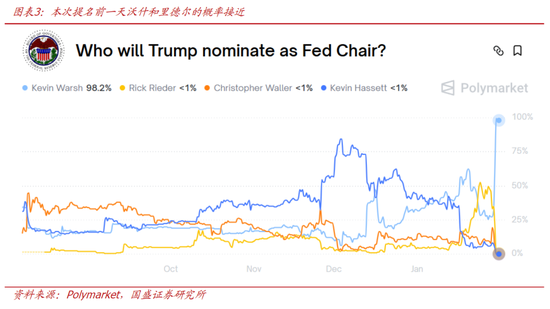国盛宏观熊园：美联储迎来沃什，4大关键点，短期看利空美股和黄金