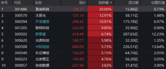 有色行情急转直下，后市怎么看？创业板人工智能ETF（159363）新高报收！农牧渔企稳上涨