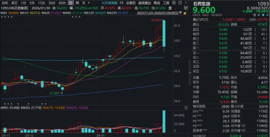 签下185亿美元超级大单，石药为何反遭抛售？“聪明钱”悄然借道港股通创新药ETF（520880）埋伏
