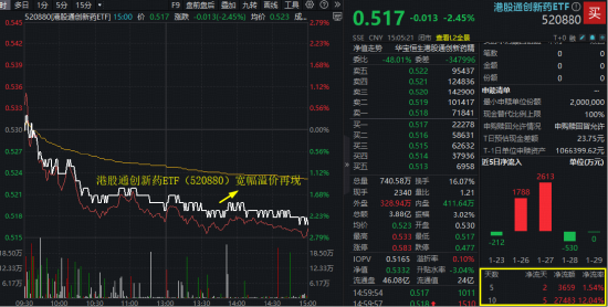 签下185亿美元超级大单，石药为何反遭抛售？“聪明钱”悄然借道港股通创新药ETF（520880）埋伏