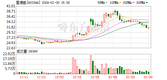 星德胜：累计回购公司股份20万股