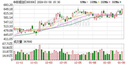 中际旭创：目前已和部分重点客户联合开发定制化产品