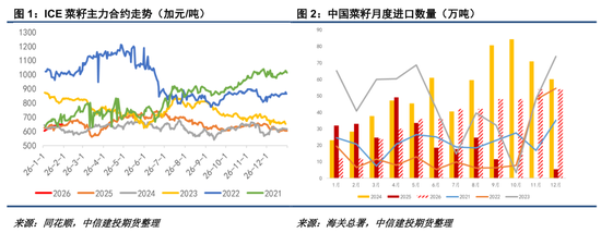 【菜系周报】菜籽压榨恢复，关注榨利兑现