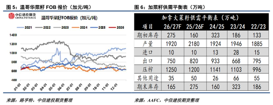 【菜系周报】菜籽压榨恢复，关注榨利兑现