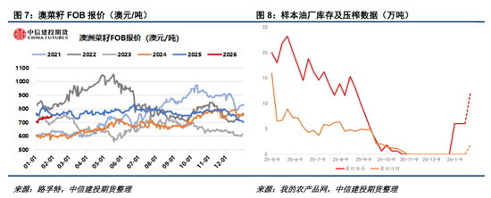 【菜系周报】菜籽压榨恢复，关注榨利兑现