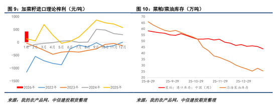 【菜系周报】菜籽压榨恢复，关注榨利兑现
