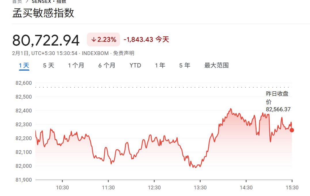 印度、沙特股市暴跌！发生了什么