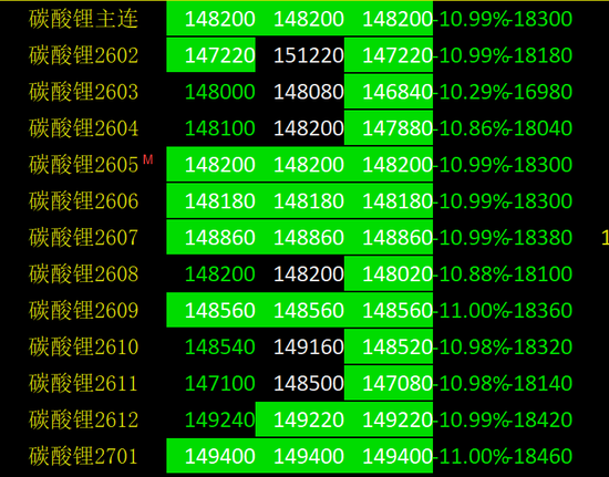 多合约跌停，碳酸锂市场“大降温”