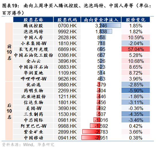 华泰港股策略：科技+周期耗材主线回撤而非反转