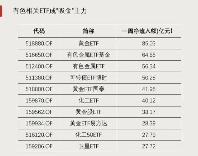 这些方向，资金大幅流入