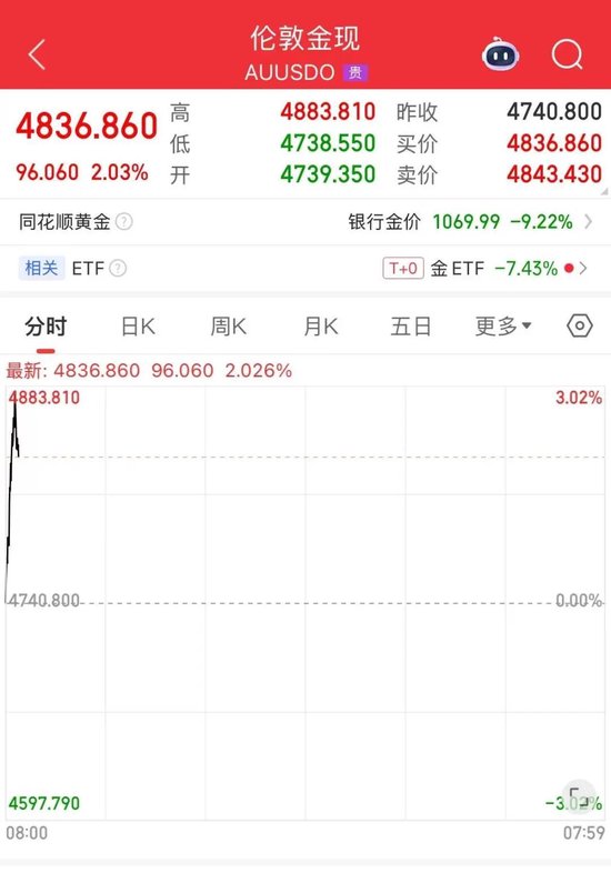 大跌之后，金银突然拉升