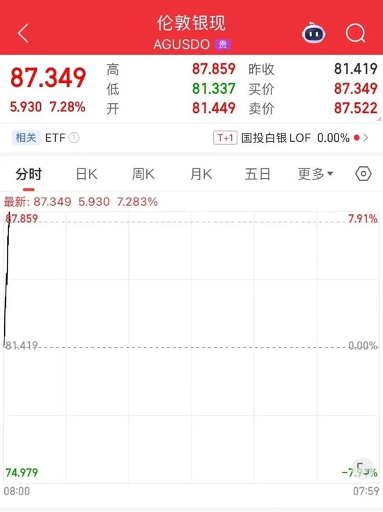 大跌之后，金银突然拉升