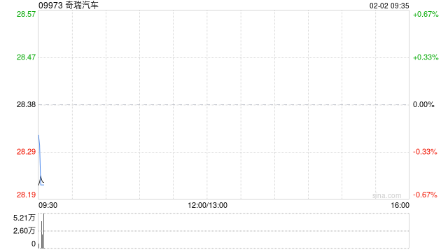 奇瑞汽车1月五大品牌总销量为19.15万辆汽车 同比减少约10.7%