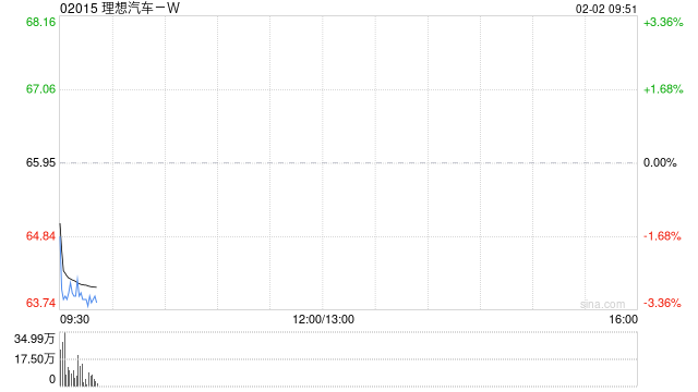 理想汽车-W1月交付新车27668辆 同比下降7.5%