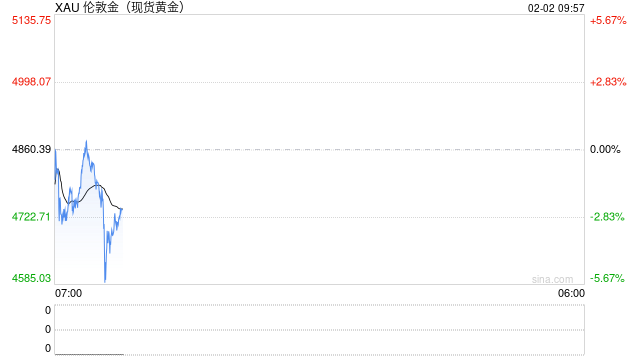 快讯：现货黄金跌幅扩大 失守4600美元/盎司关口