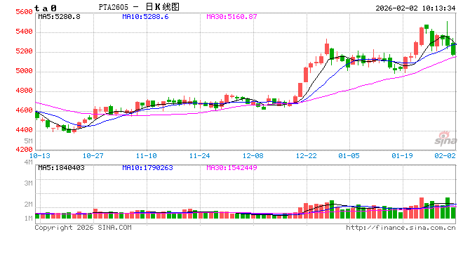 中信建投期货：2月2日能化早报