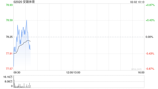 中国银河证券：维持安踏体育“推荐”评级 收购Puma股权完善全球化版图