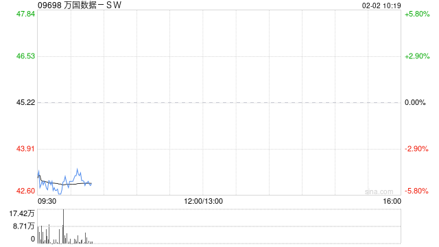 万国数据-SW拟向华泰资本私人配售3亿美元B轮可转换优先股