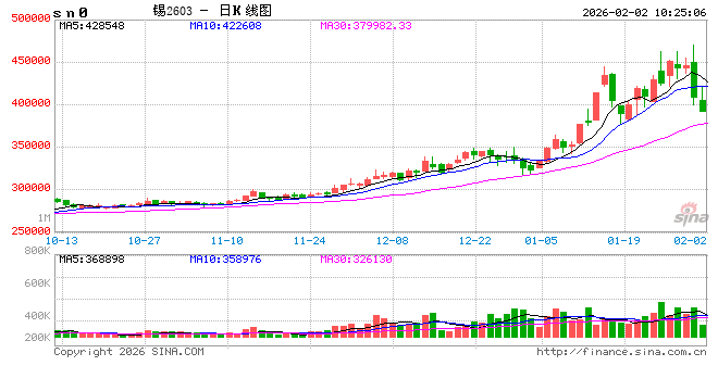 快讯：沪锡主力合约触及跌停，跌幅11.00%