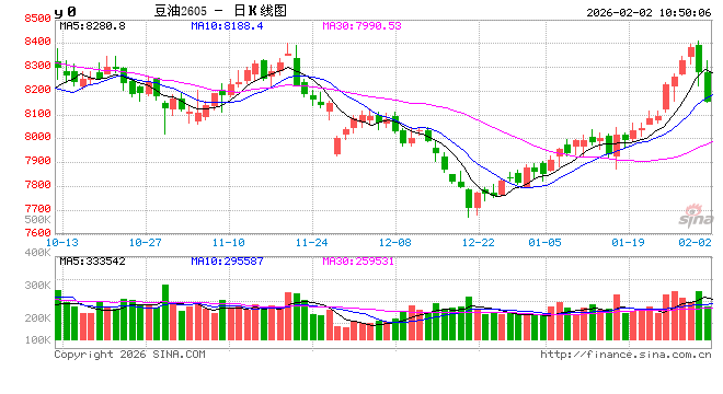 华泰期货：油脂盘面偏强，政策驱动加强