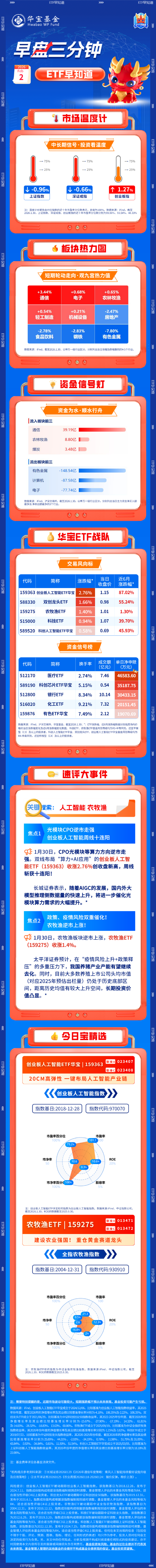 【早盘三分钟】2月2日ETF早知道