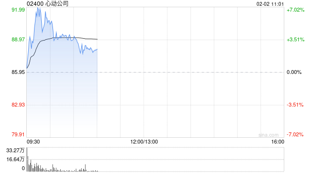 心动公司盘中涨近7% 心动公司旗下TapTap推出AI游戏创作智能体