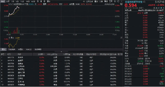 低位反击！白酒龙头全线狂飙，食品饮料ETF华宝（515710）暴涨超3%！板块估值修复大幕拉开？