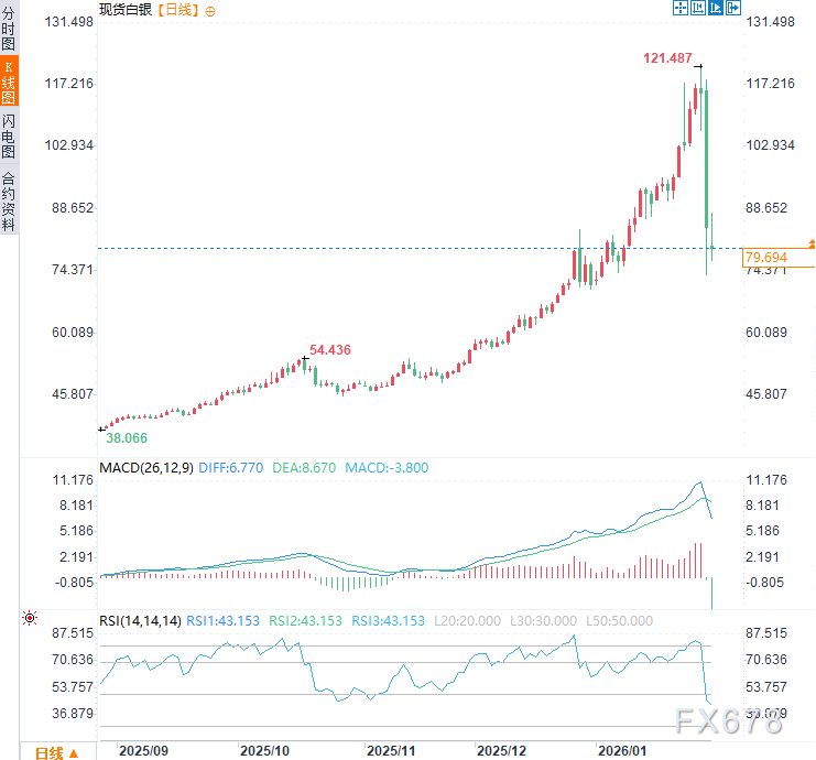 黄金闪崩近10%，白银狂泻约27%！“货币贬值交易”的逻辑变了吗？