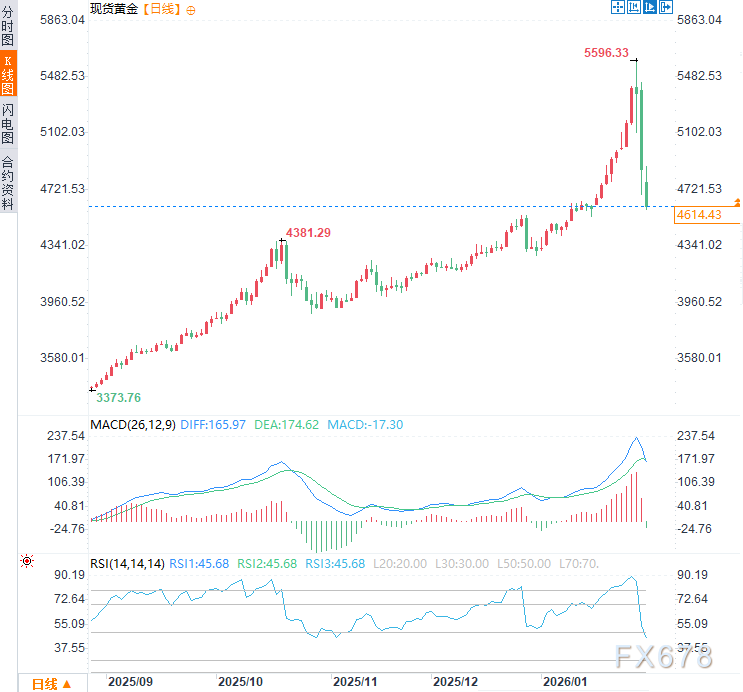 黄金闪崩近10%，白银狂泻约27%！“货币贬值交易”的逻辑变了吗？