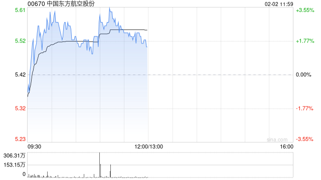 东方航空盘中涨超3% 公司预计2025年度利润总额实现扭亏为盈