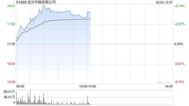 博彩股早盘逆市上扬 金沙中国涨逾4%美高梅中国涨逾2%