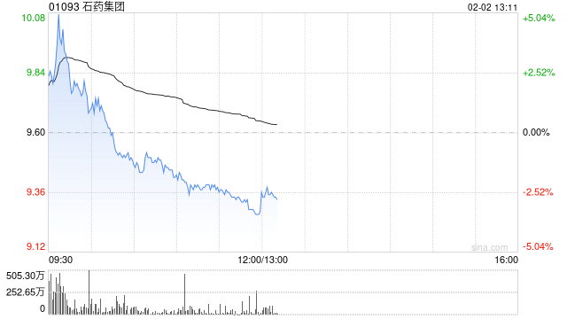 招商证券国际：重申石药集团“中性”评级 中国创新药进入全球管线