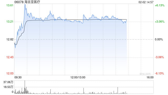 海吉亚医疗午后涨超3% 预计去年收入净利下跌经营性现金流增超33%