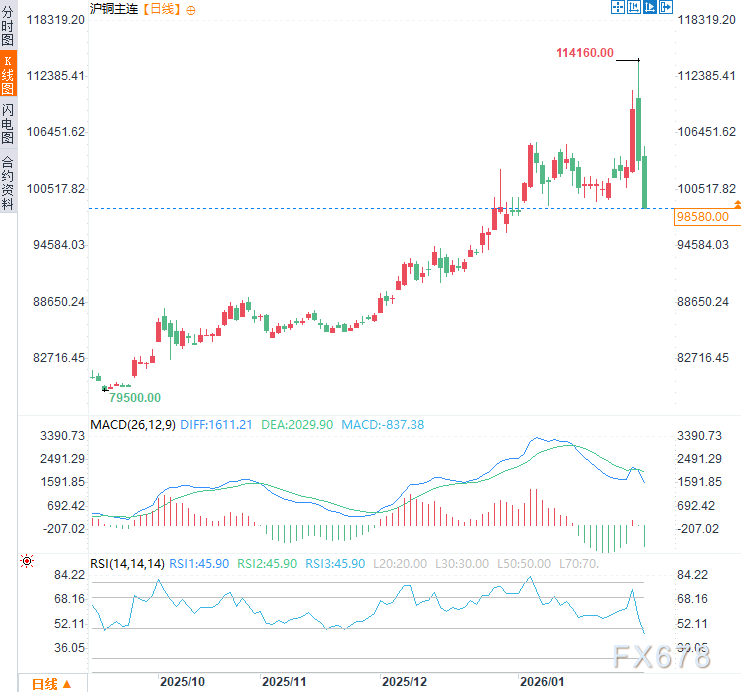 交易狂热VS实体寒冬：铜价高台跳水背后，牛市终结还是“黄金坑”？