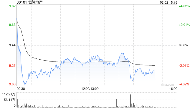 花旗：维持恒隆地产“买入”评级 目标价上调至11.2港元