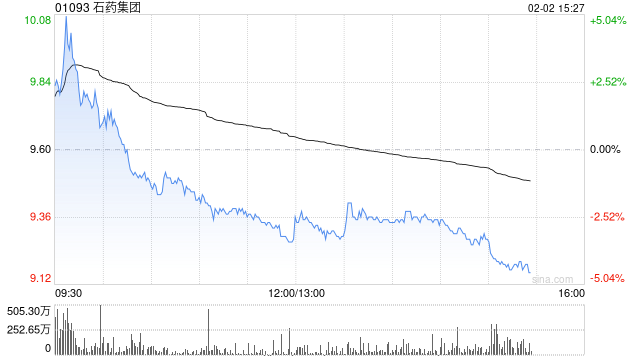 美银证券：升石药集团目标价至9.1港元 重申“跑输大市”评级