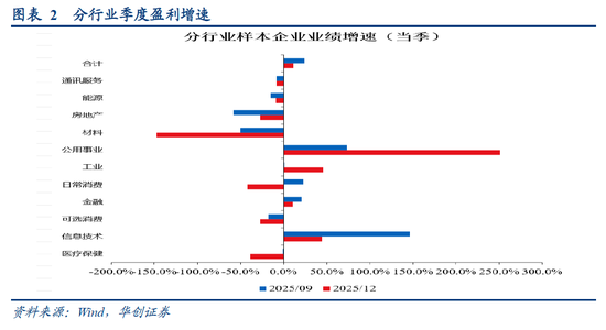华创证券张瑜：美股四季度盈利观察