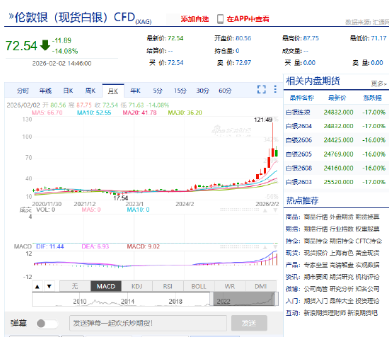 快讯：现货白银一度抹去今年迄今全部涨幅，最低至71.17美元/盎司