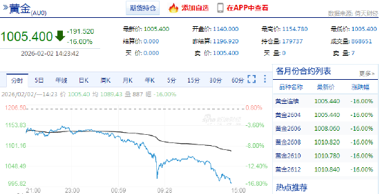 快讯：沪金主力合约触及跌停，跌幅16%，现报1005.4元/克