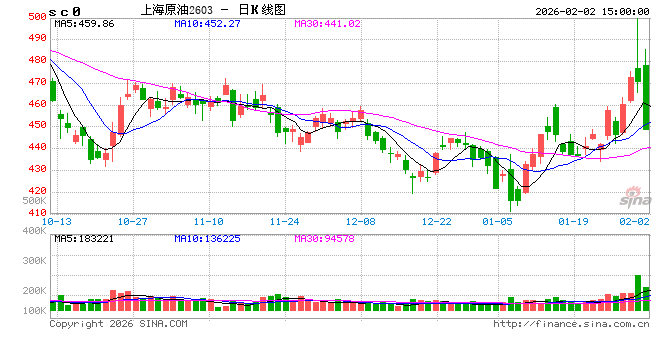 美伊突传握手信号，“地缘溢价”一夜归零？SC原油期货遭遇重挫跌停