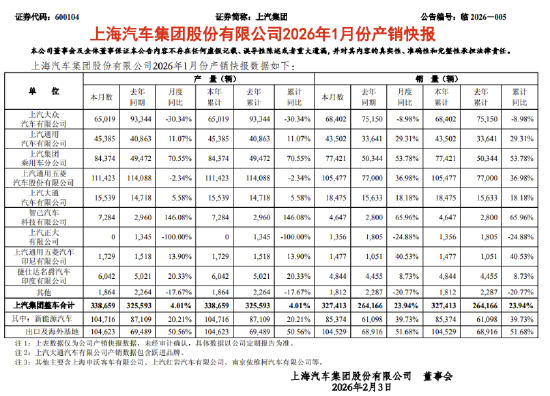 上汽集团：1月销售32.7万辆，同比增长23.9%