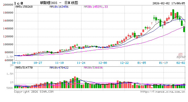碳酸锂：基本金属深度调整压制短期盘面 紧平衡基本面静待回归