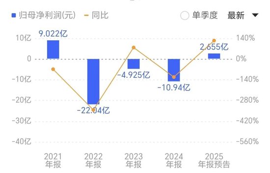 前年亏11亿！去年转盈超2亿！网红“红衣大叔”真把公司业绩带“红”了？
