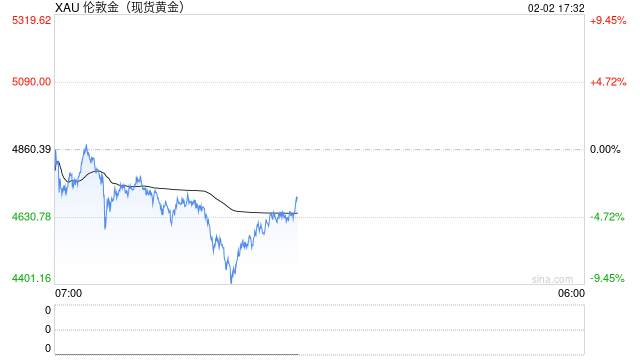 光大期货0202黄金点评：史诗级巨震，黄金还能重回巅峰吗？
