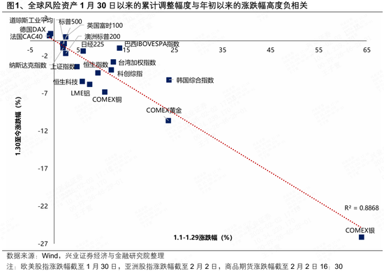 兴证策略张启尧团队：近期全球资产共振调整的本质