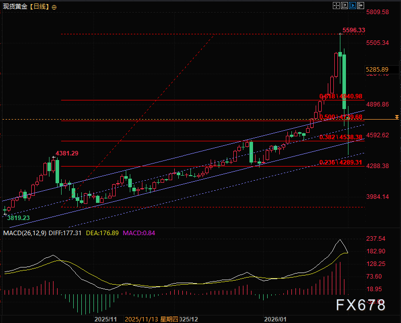 灵魂拷问，黄金一夜暴跌，你看到的是风险，还是十年一遇的机会？