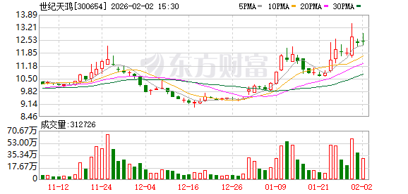 世纪天鸿：截至1月30日最新一期股东户数为25288户